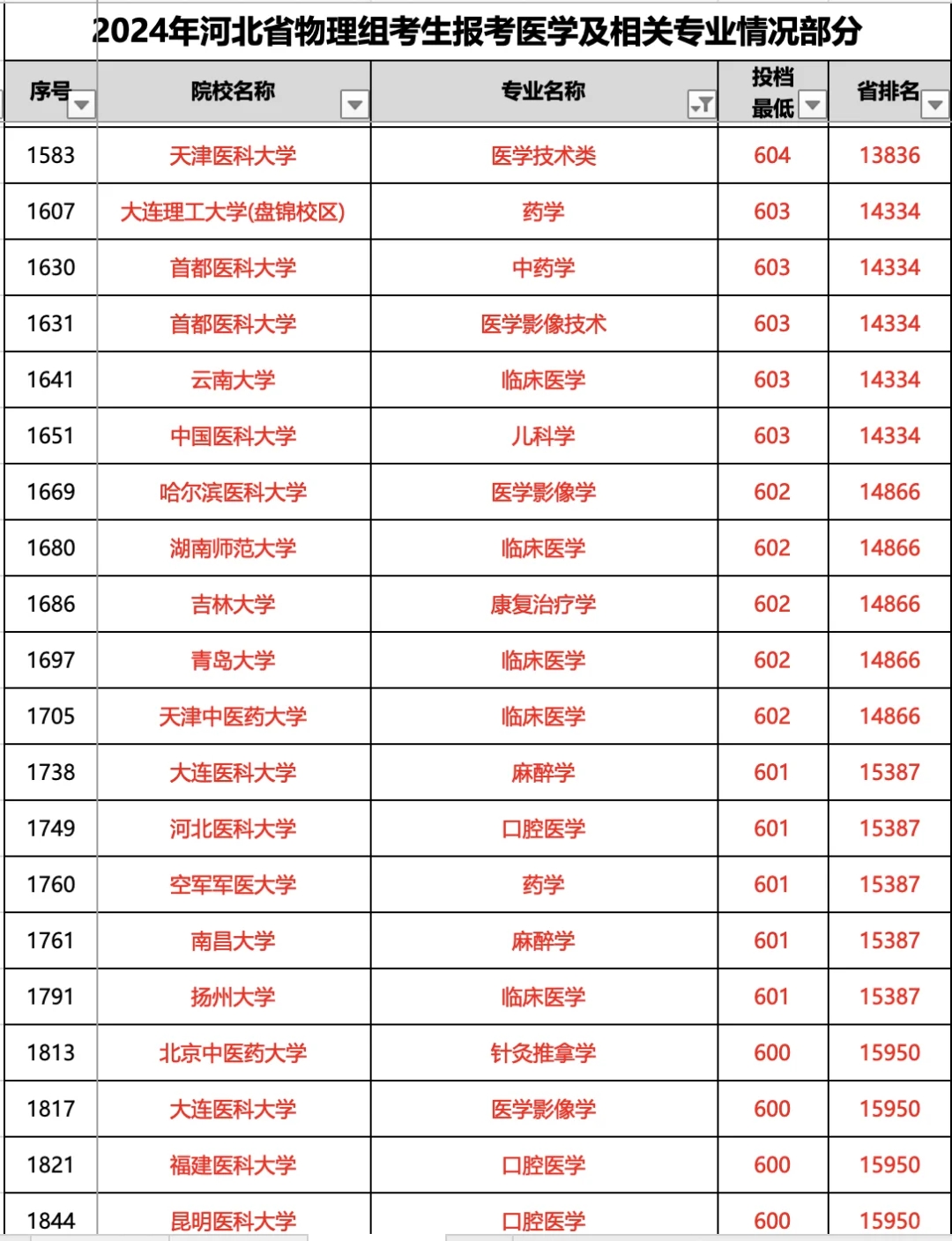 高考600分以上在河北能进哪些医学院？