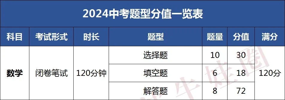 2024年浙江省中考统考题型及分值出了？！！