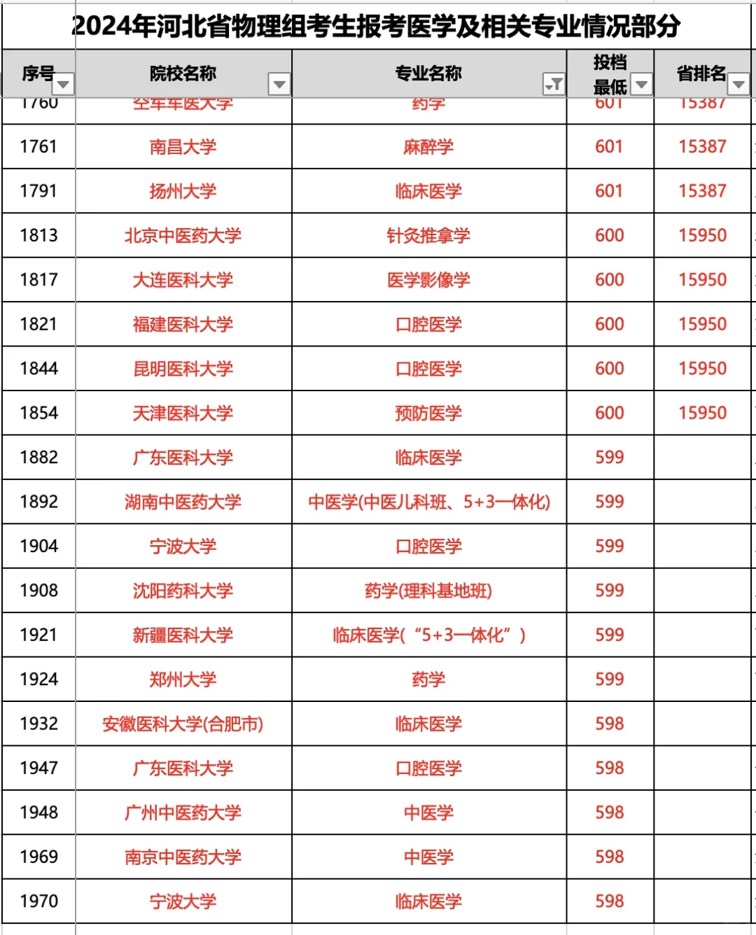 高考600分以上在河北能进哪些医学院？