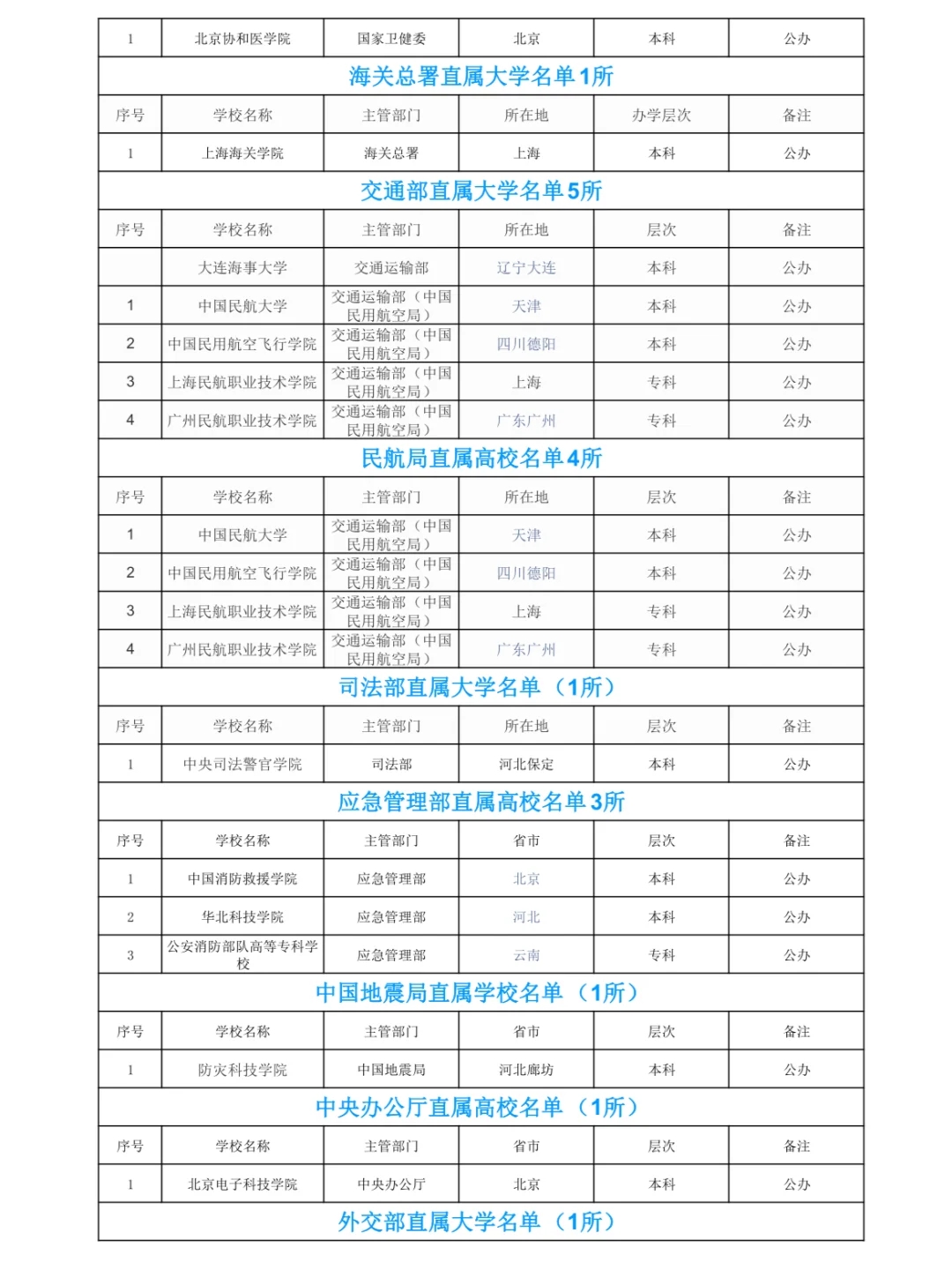 不同部委直属的各所大学（汇总）