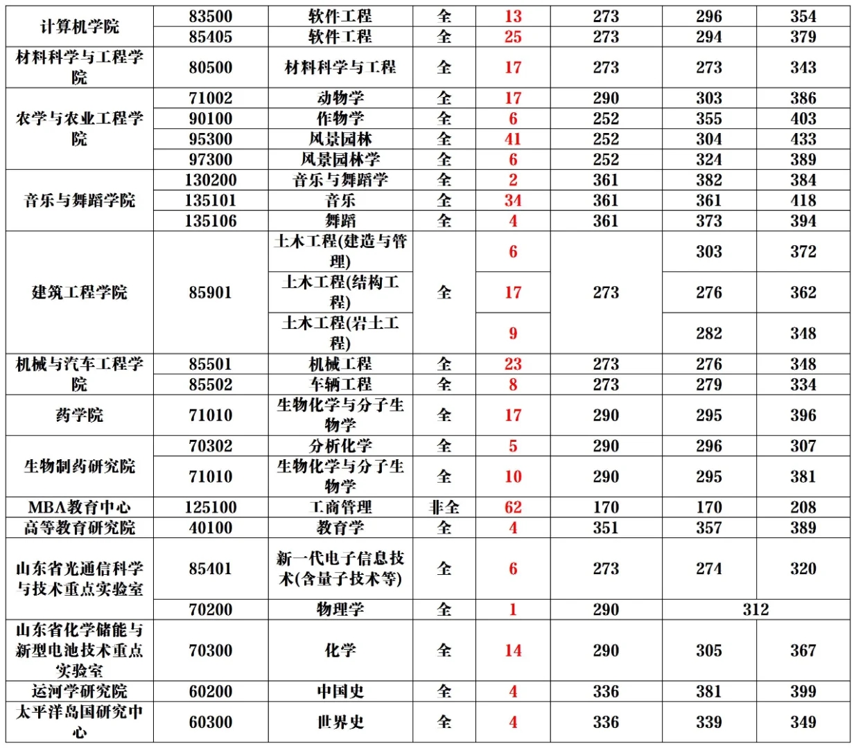 聊城大学||22复试线及各专业录取情况