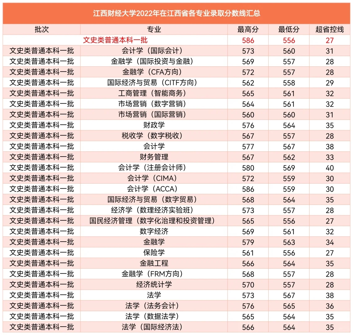 江西财经大学2022年在江西省各专业录取分数