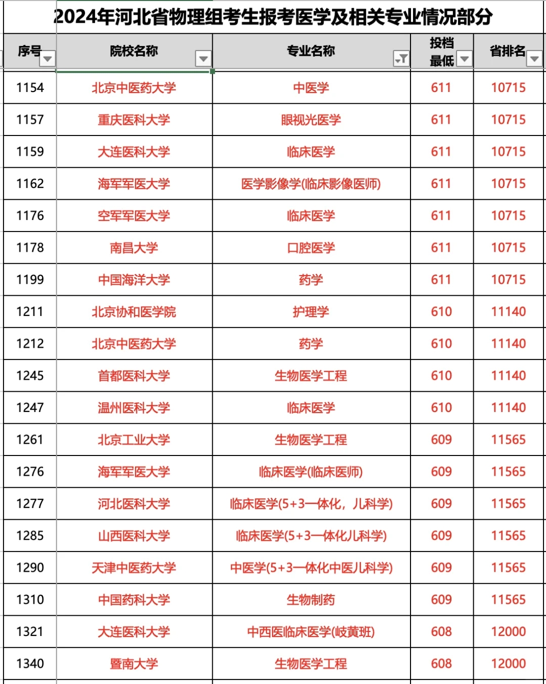 高考600分以上在河北能进哪些医学院？