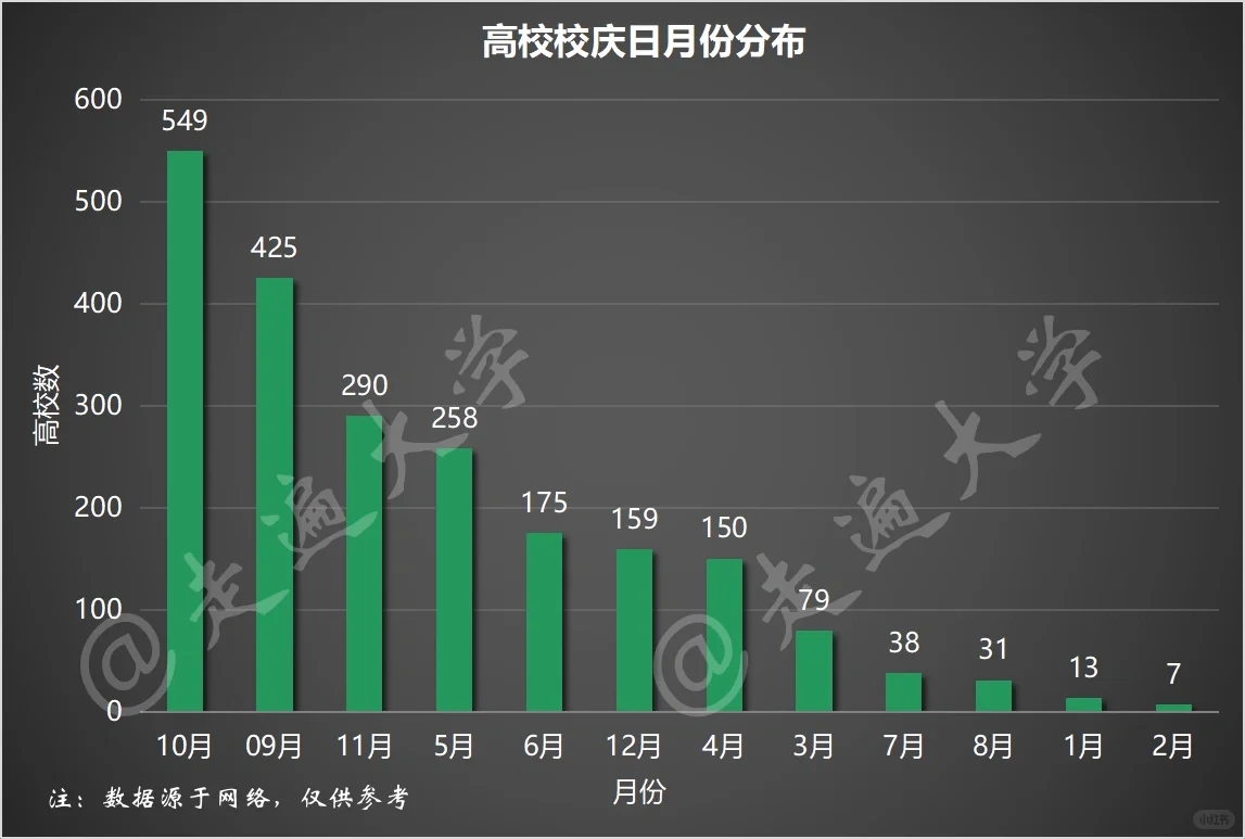 在我检索了2864所高校校庆日后......