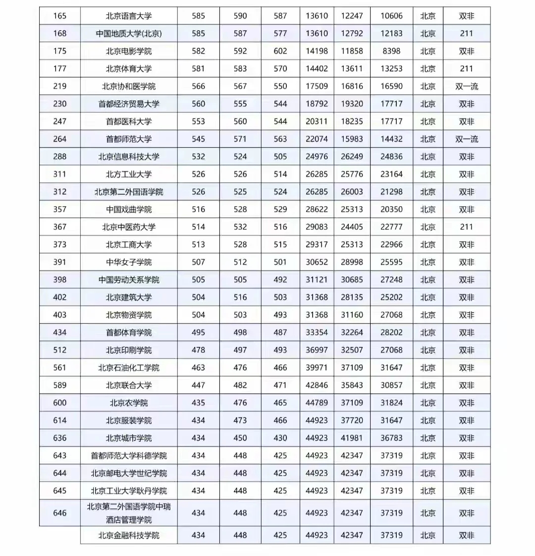 北京上大学需要多少分？