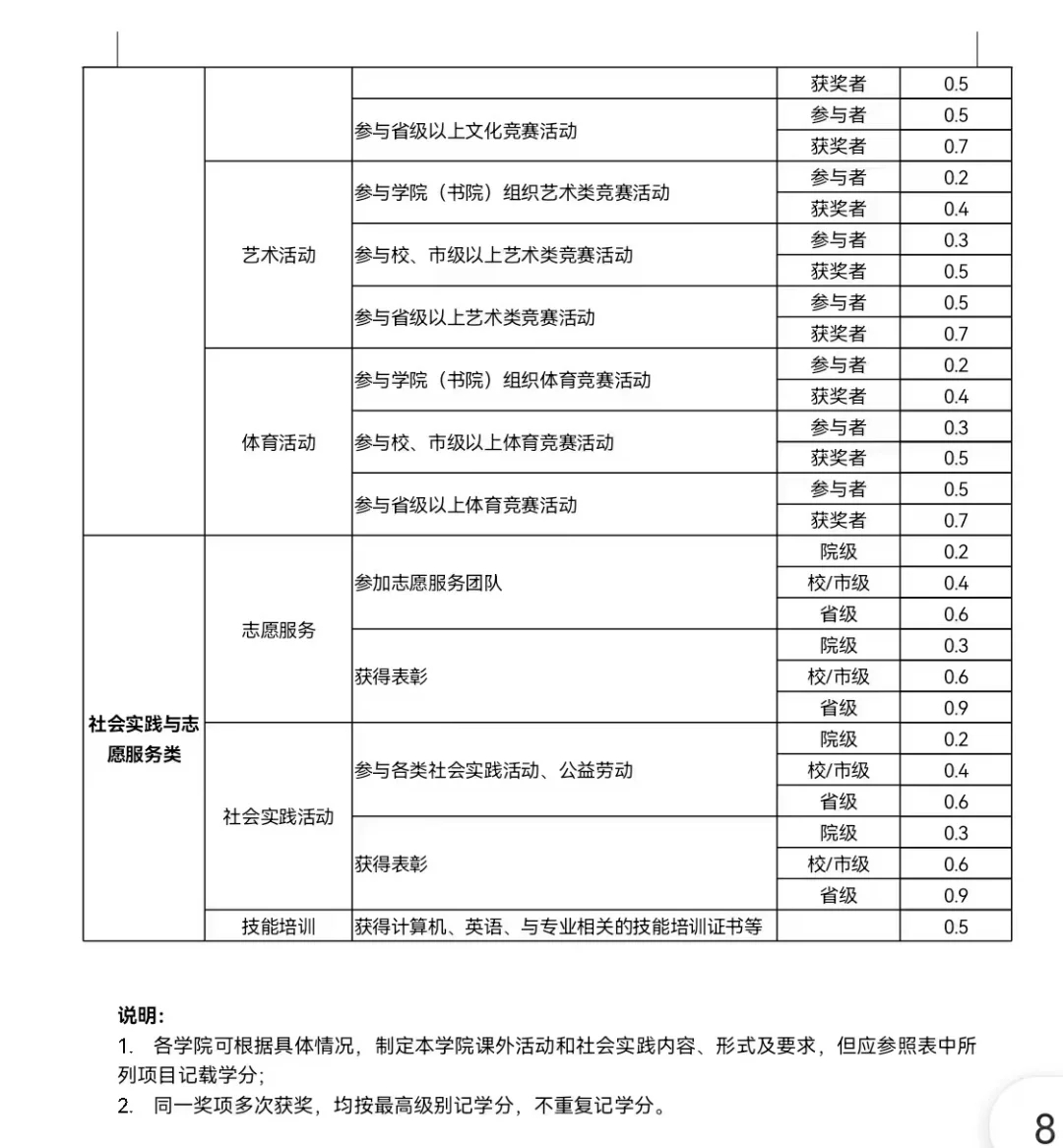 Wait❓第二课堂学分究竟是什么🧐