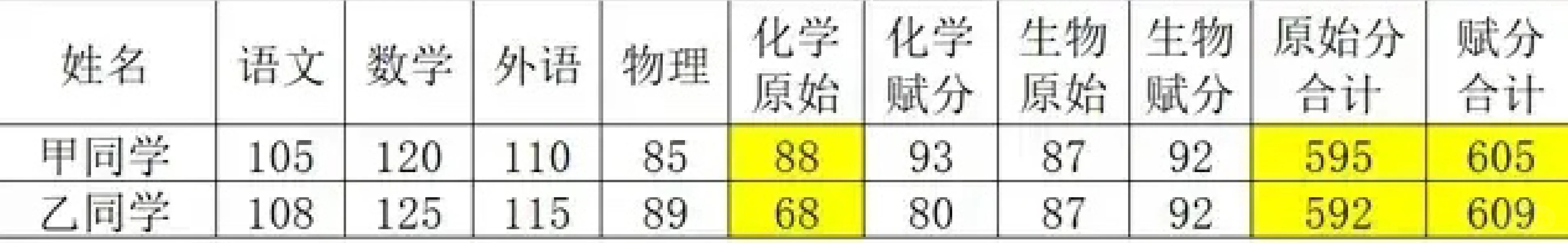 新高考制度下，原始分学科的高考分数才是关