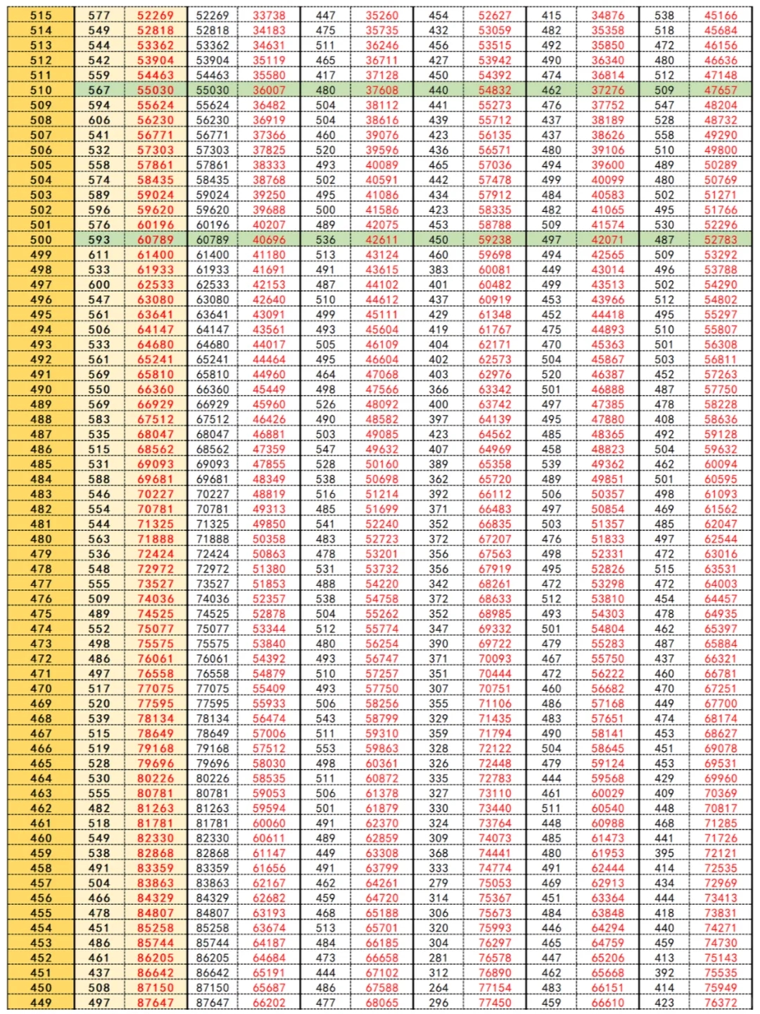 重庆历年高考一分一段表，志愿填报对比必看