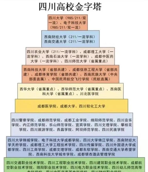 四川高校金字塔|想了解四川的大学一图解析