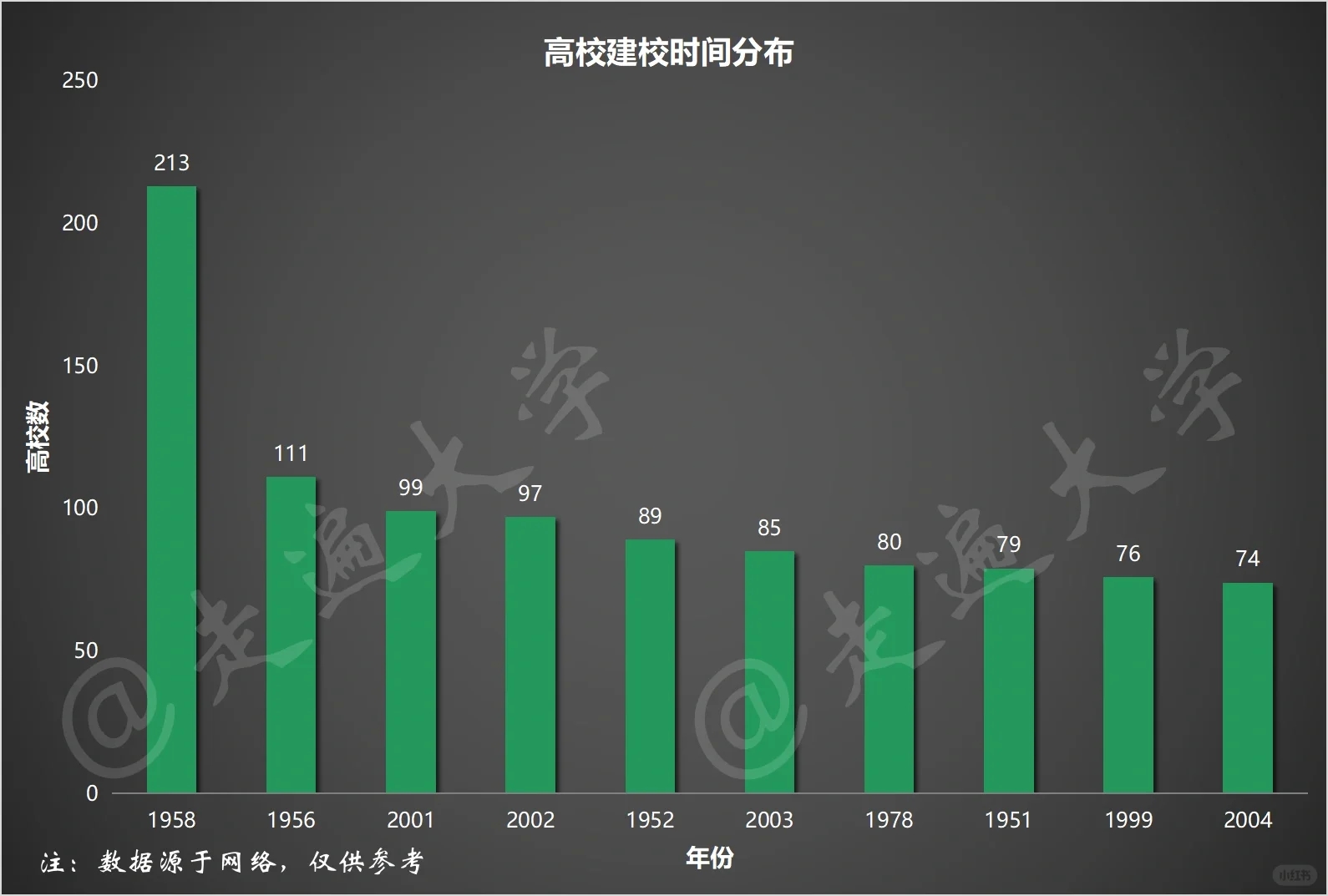 在我检索了2864所高校校庆日后......