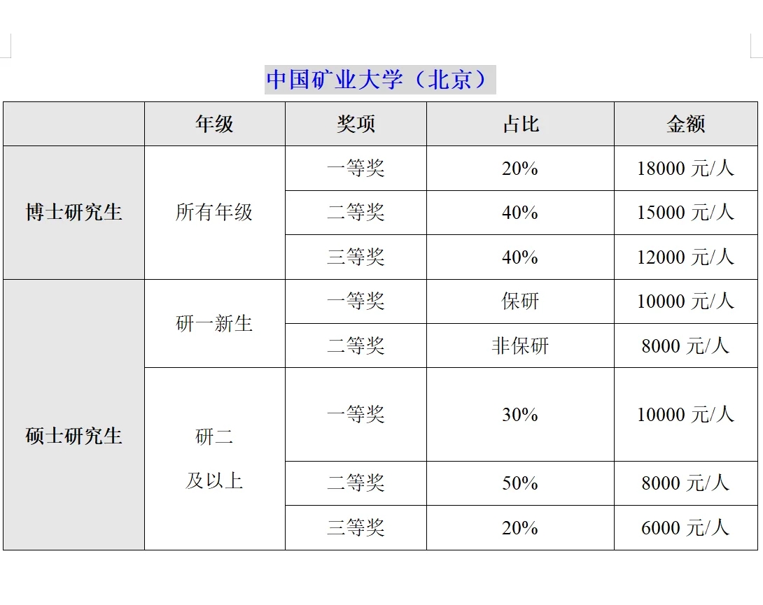 北京211高校研究生奖学金排行