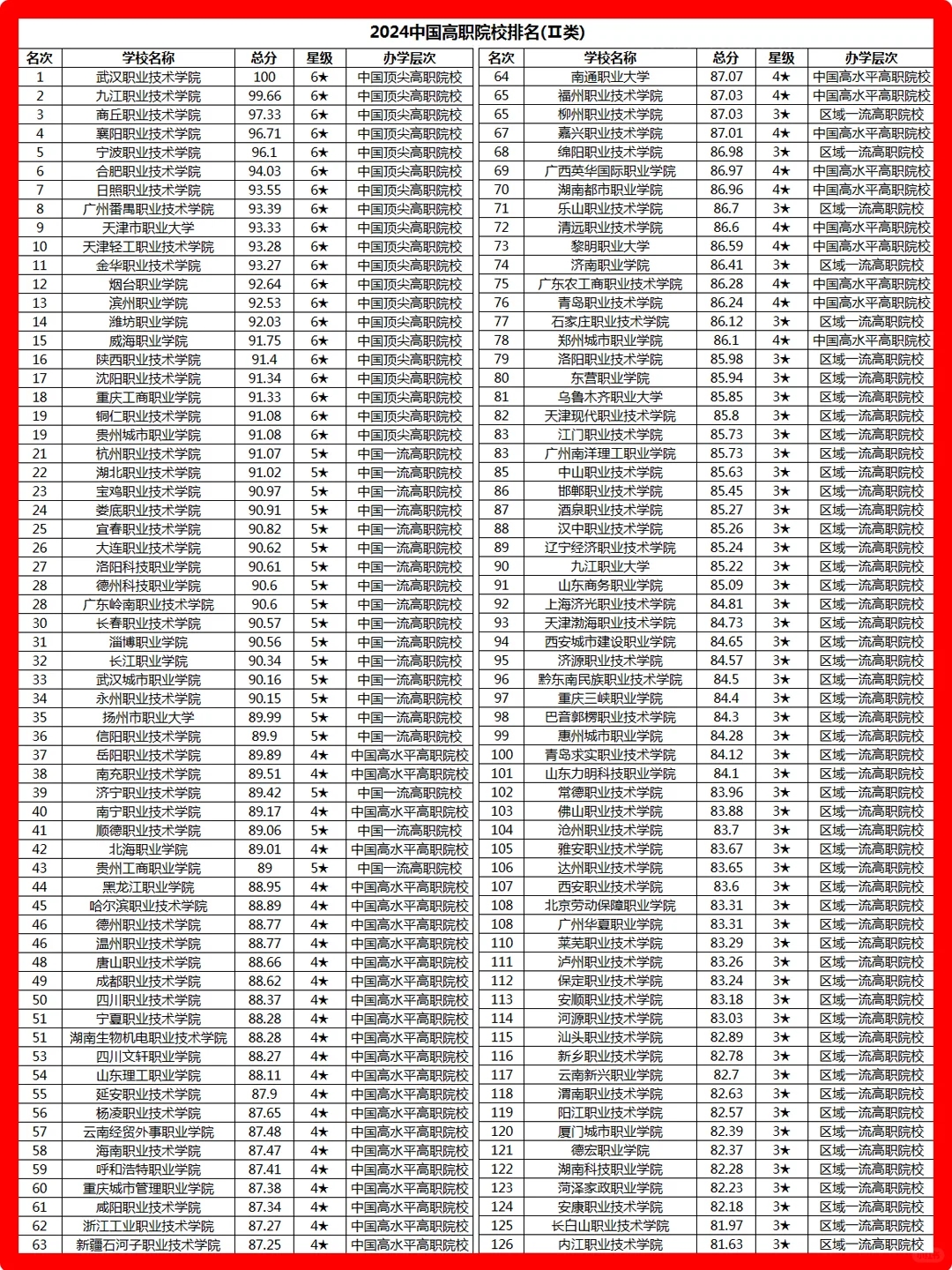 2024中国高职院校排名（975所院校）