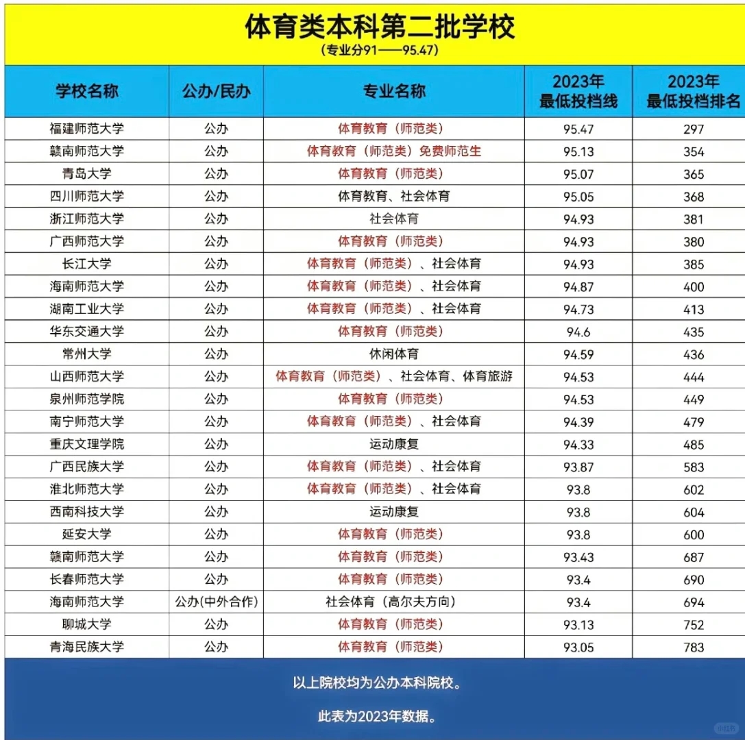 24年江西体考90分排名