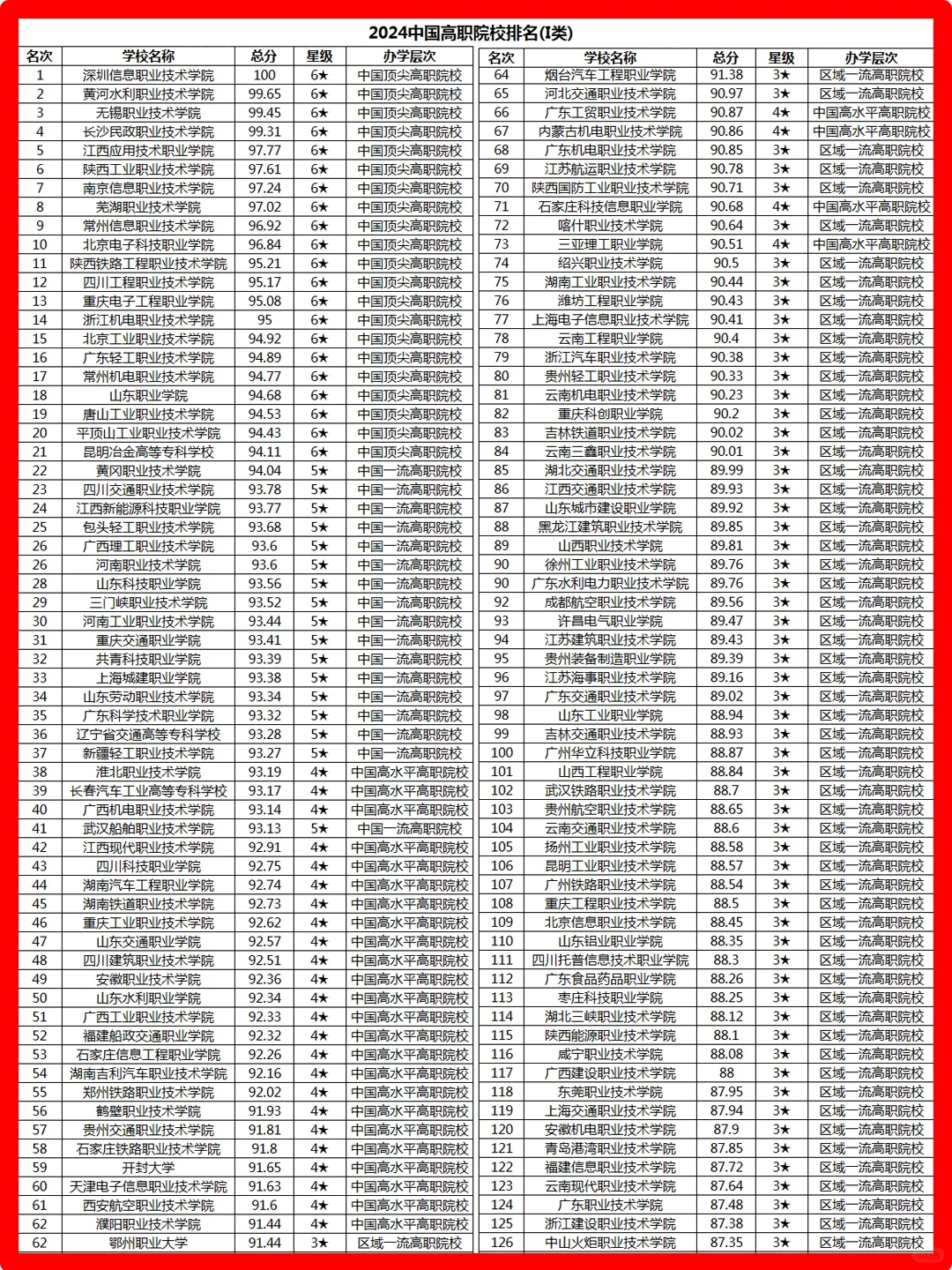 2024中国高职院校排名（975所院校）