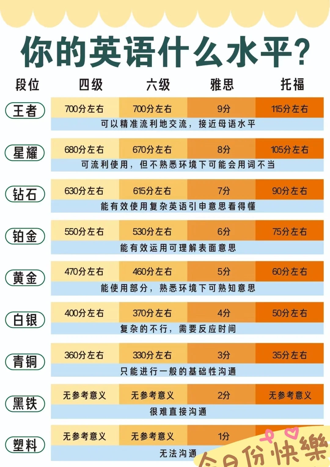 四六级vs雅思托福你的英语水平究竟怎样