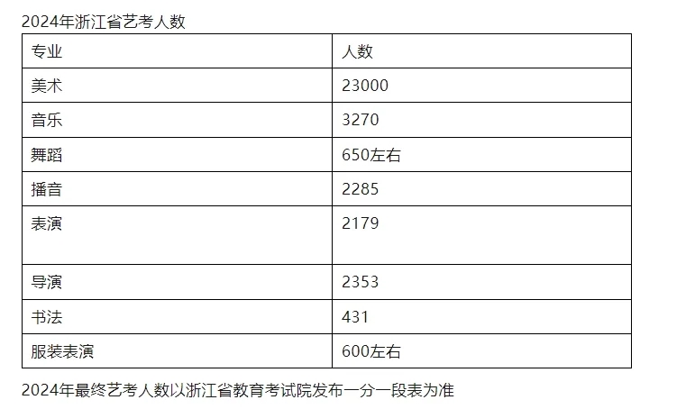 2023~2023年浙江省艺考人数