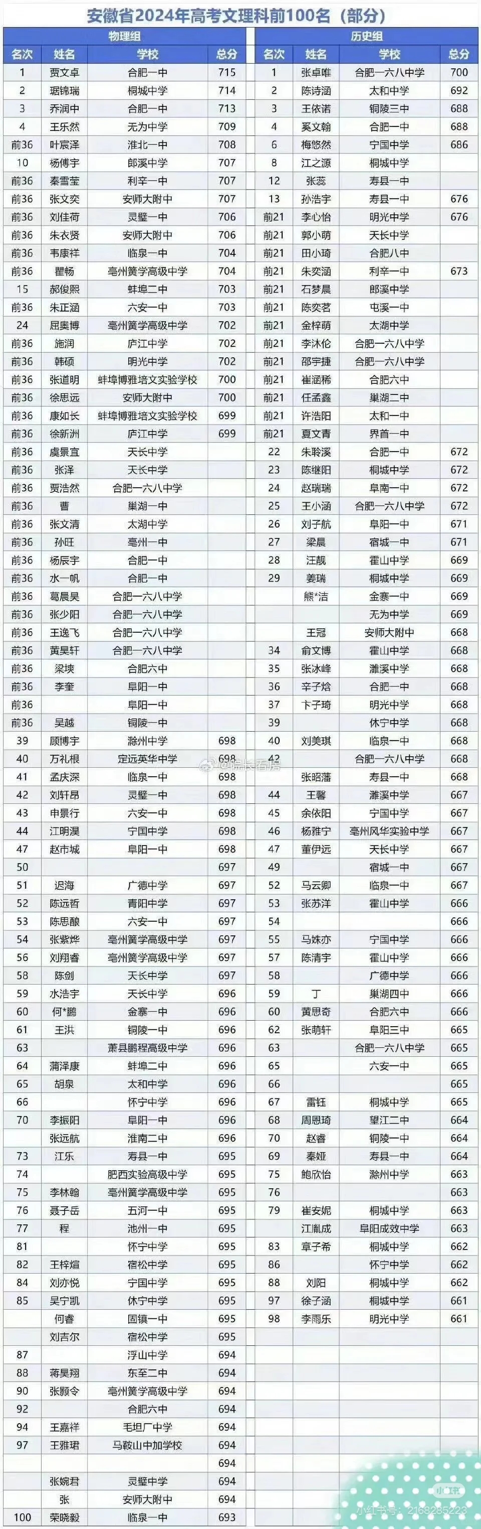 淮南二中，2024年安徽省文理前100名