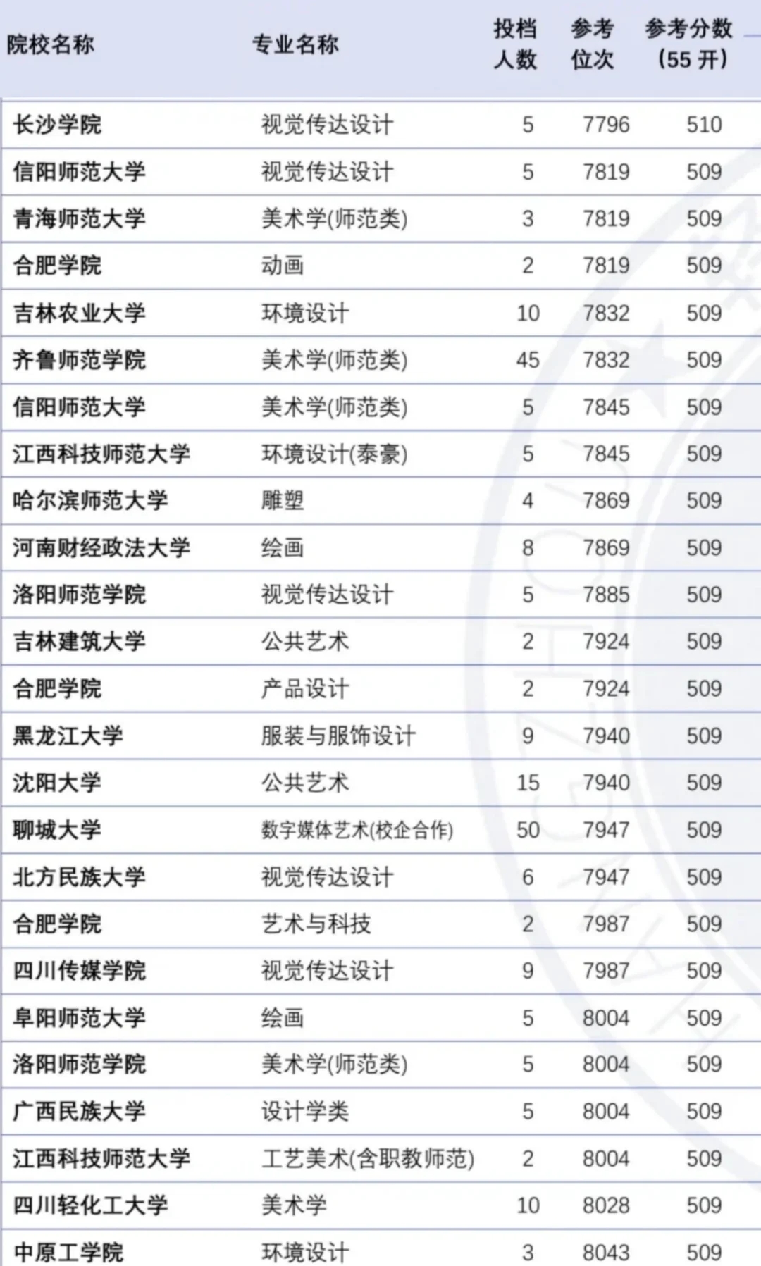 美术生文化课考多少分能上理想大学？