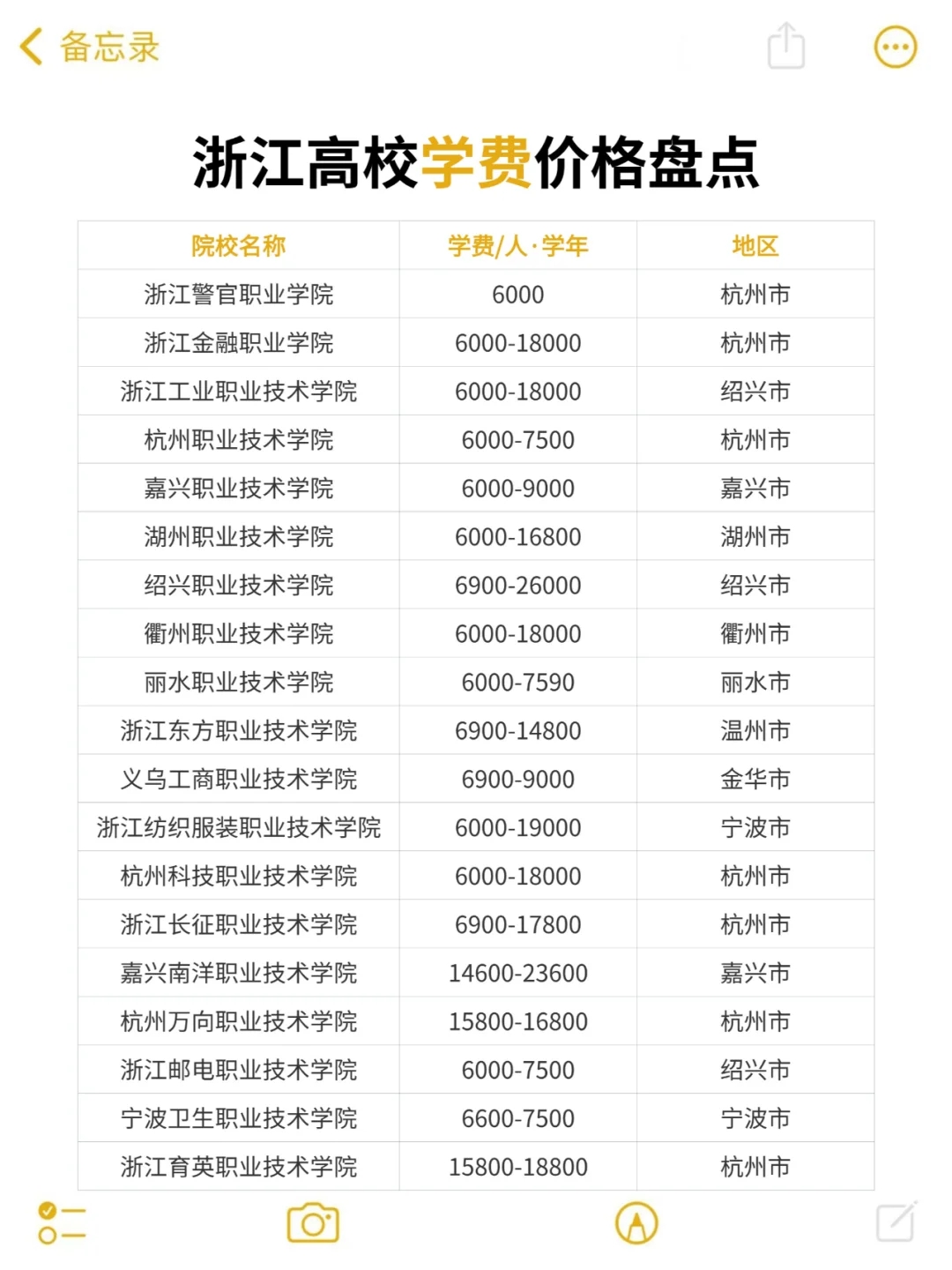 浙江高校学费价格盘点，最高16w最低3000