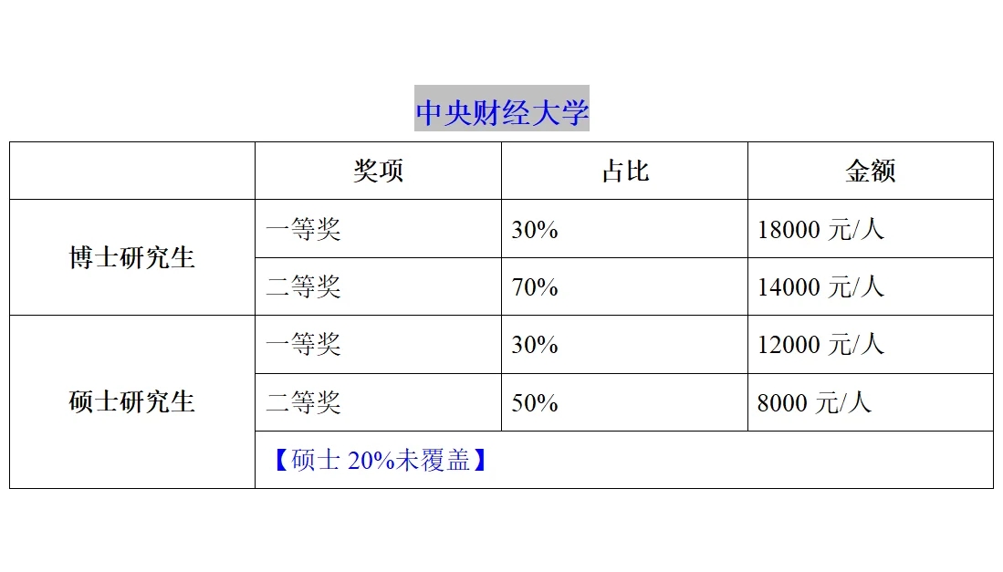 北京211高校研究生奖学金排行