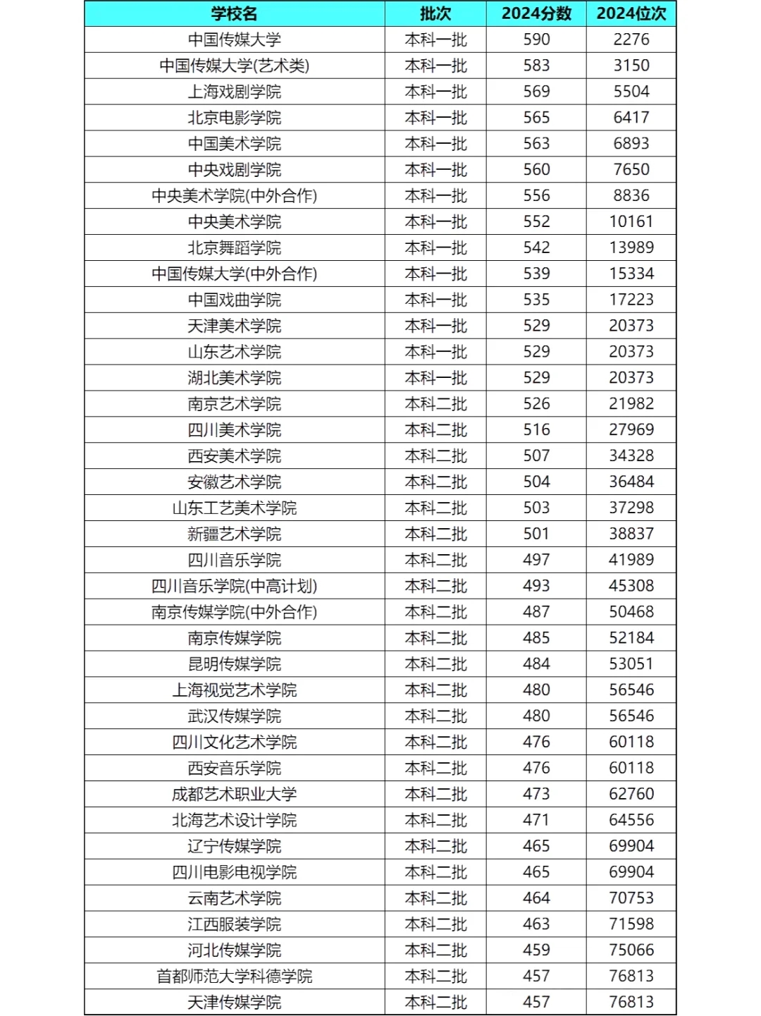 各大艺术类院校录取分数线2025参考