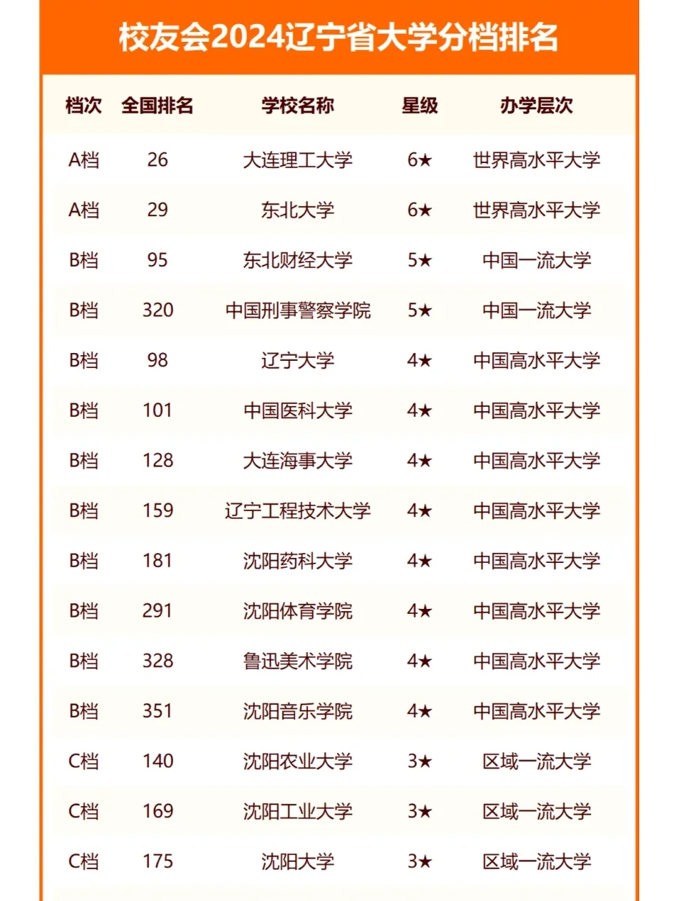 2024辽宁省大学分档次排名