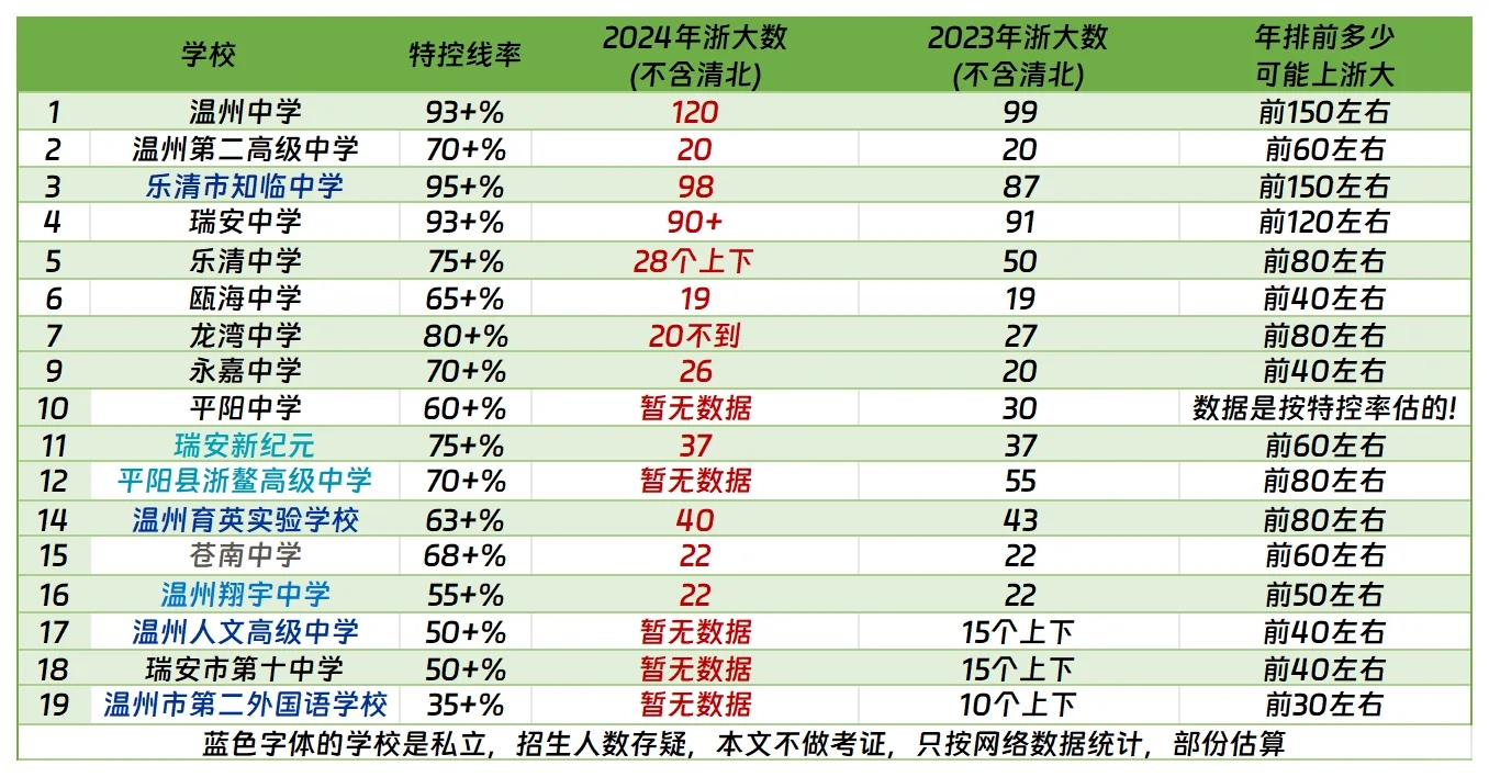 想上浙大考进温州这几所重高才有机会