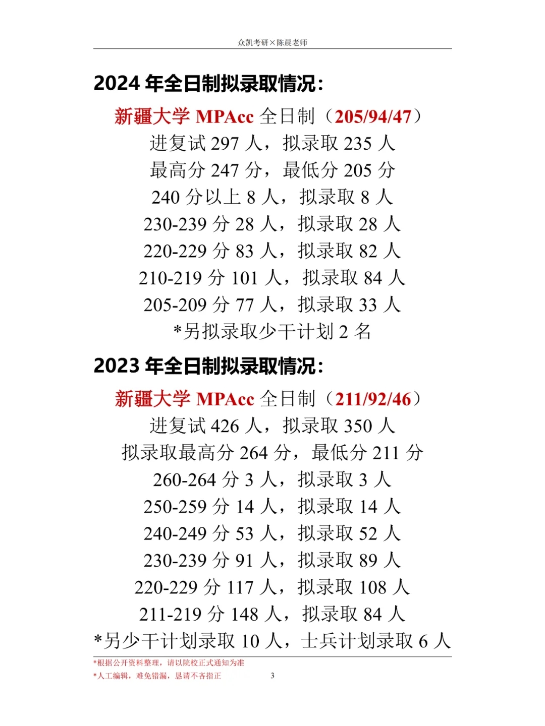 24年新疆MPAcc会计专硕考情分析