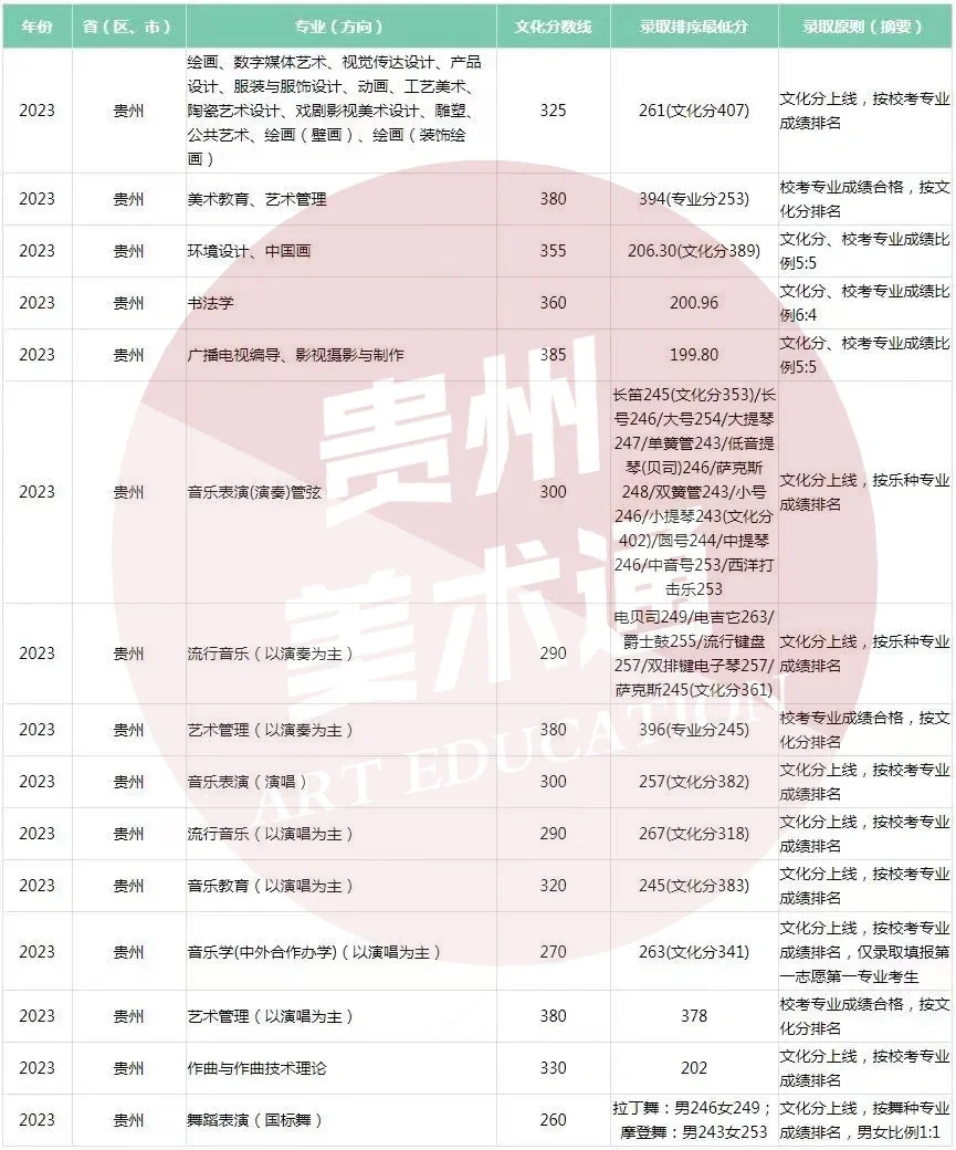 六大艺术学院需要多少文化分上岸❓