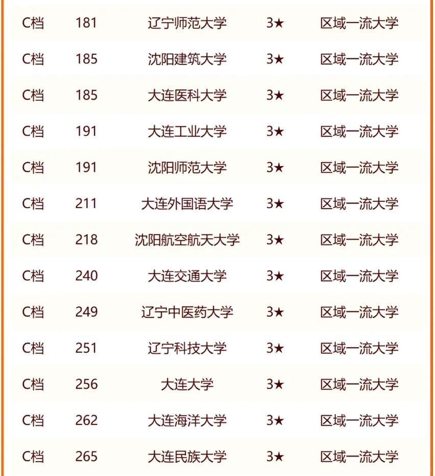 2024辽宁省大学分档次排名