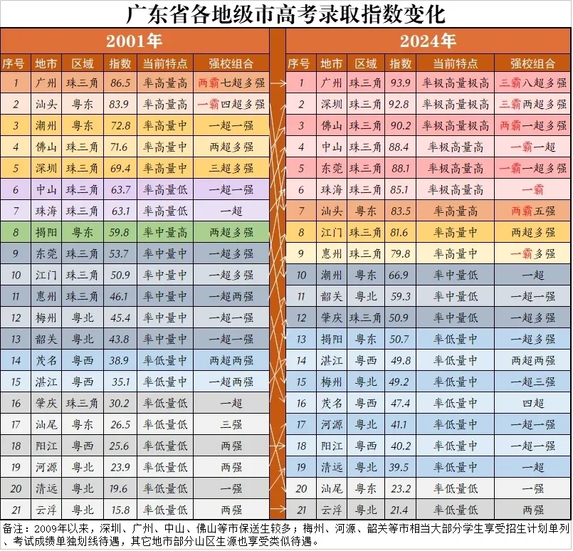 江门一中排全省42？