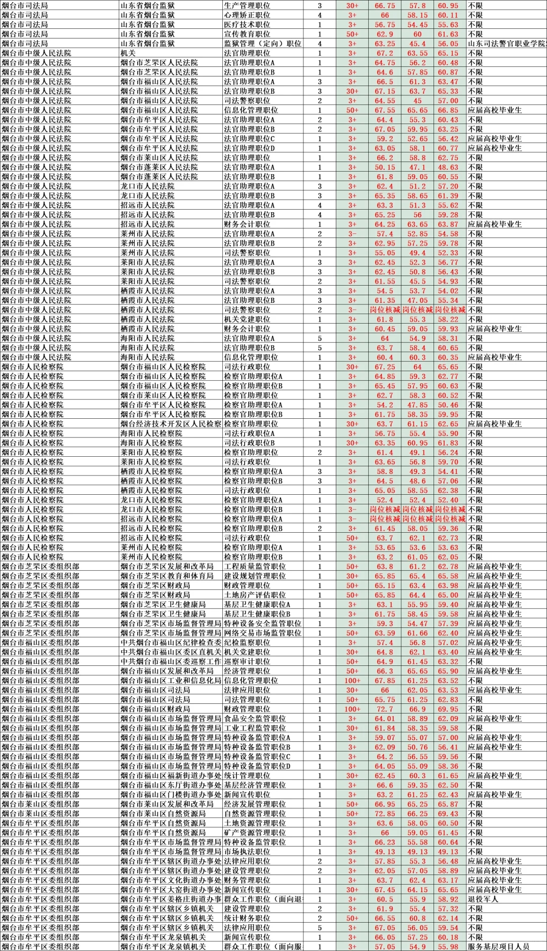 山东省考烟台真的难考？限制太多啦！