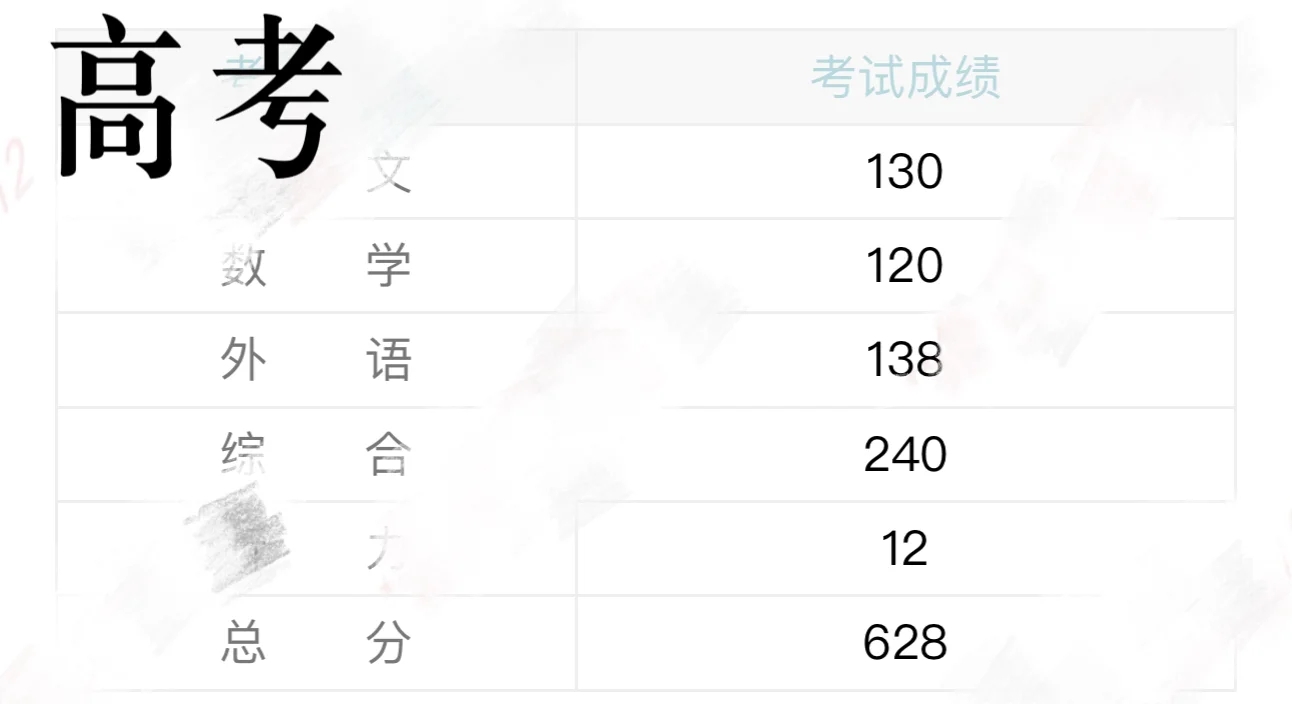 480—620+高三全部模考成绩 记录