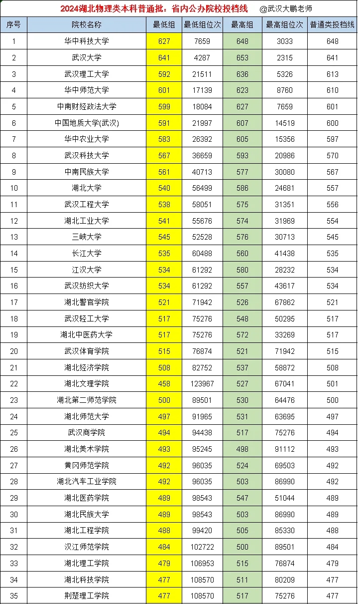 2024湖北物理类投档线:湖北高校排名！