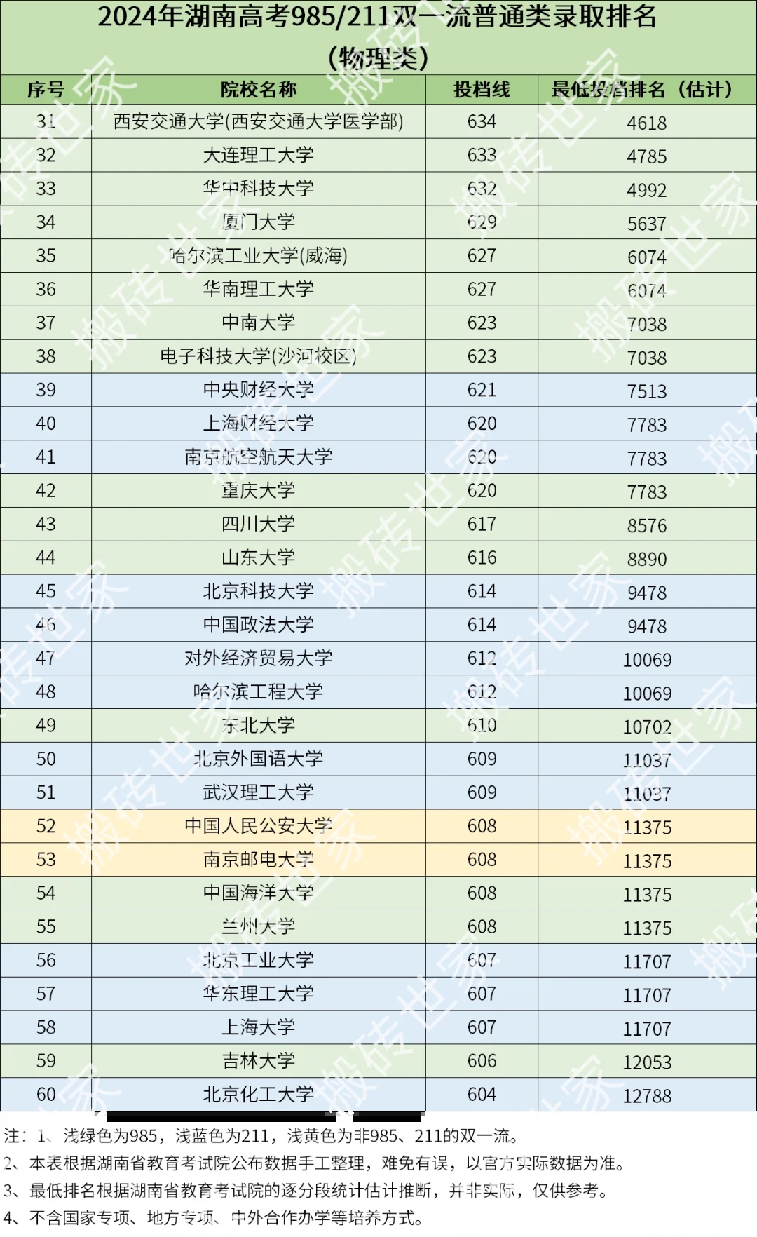 2024年湖南高考985/211高校录取排名-物理类