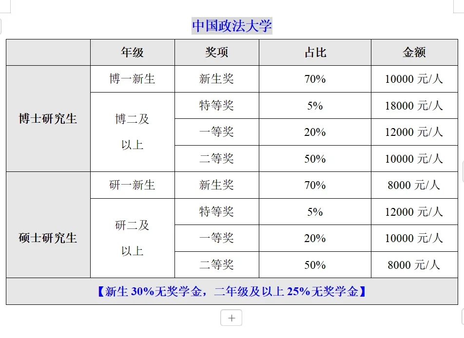 北京211高校研究生奖学金排行