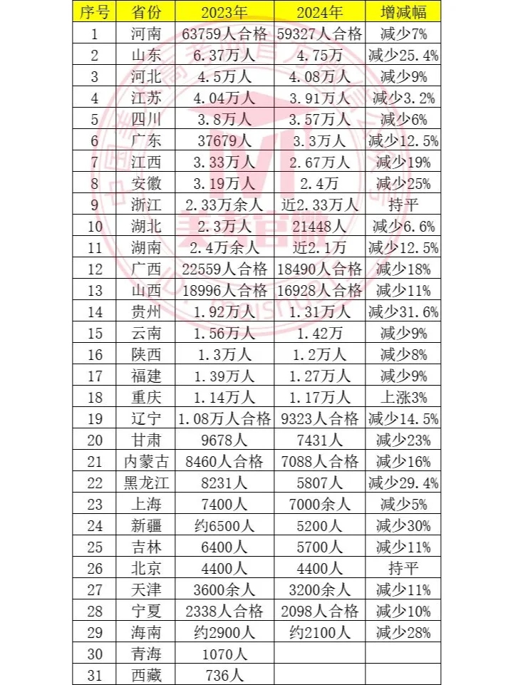 2025艺考人数继续减少，录取率将继续攀升