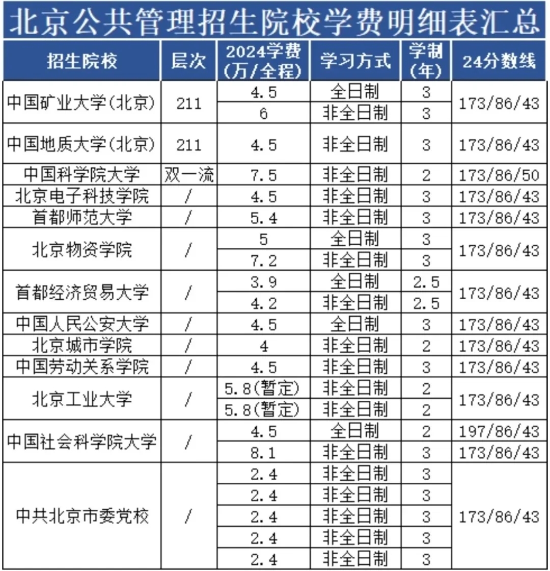 北京MPA公共管理招生院校学费明细表汇总