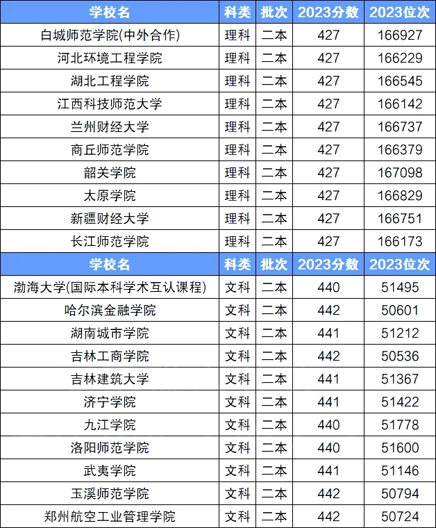 压线二本线最低的公办大学及分数线2024