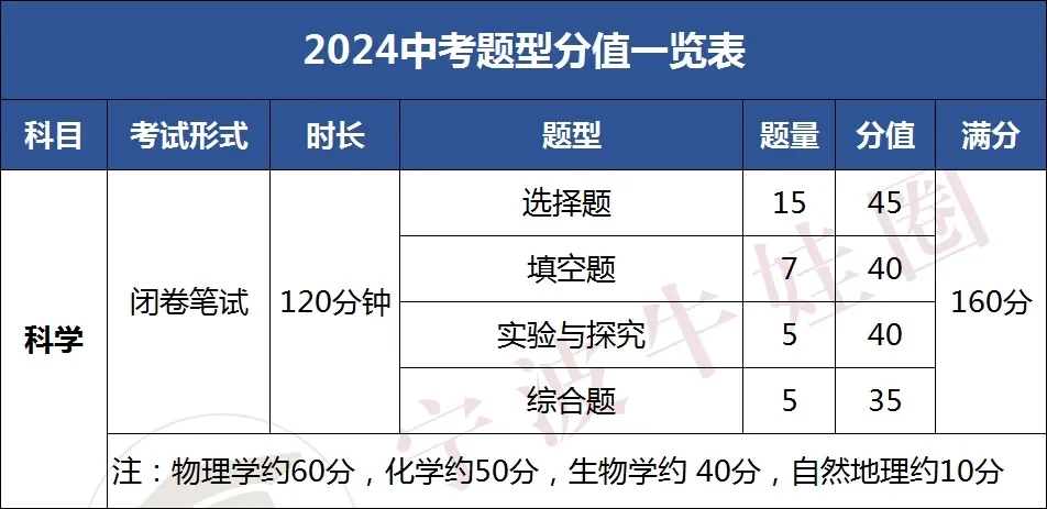 2024年浙江省中考统考题型及分值出了？！！