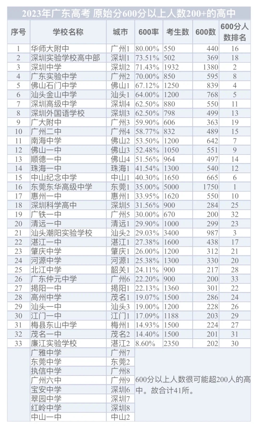 广东今年600分最多的高中‼️广深学校赢麻了