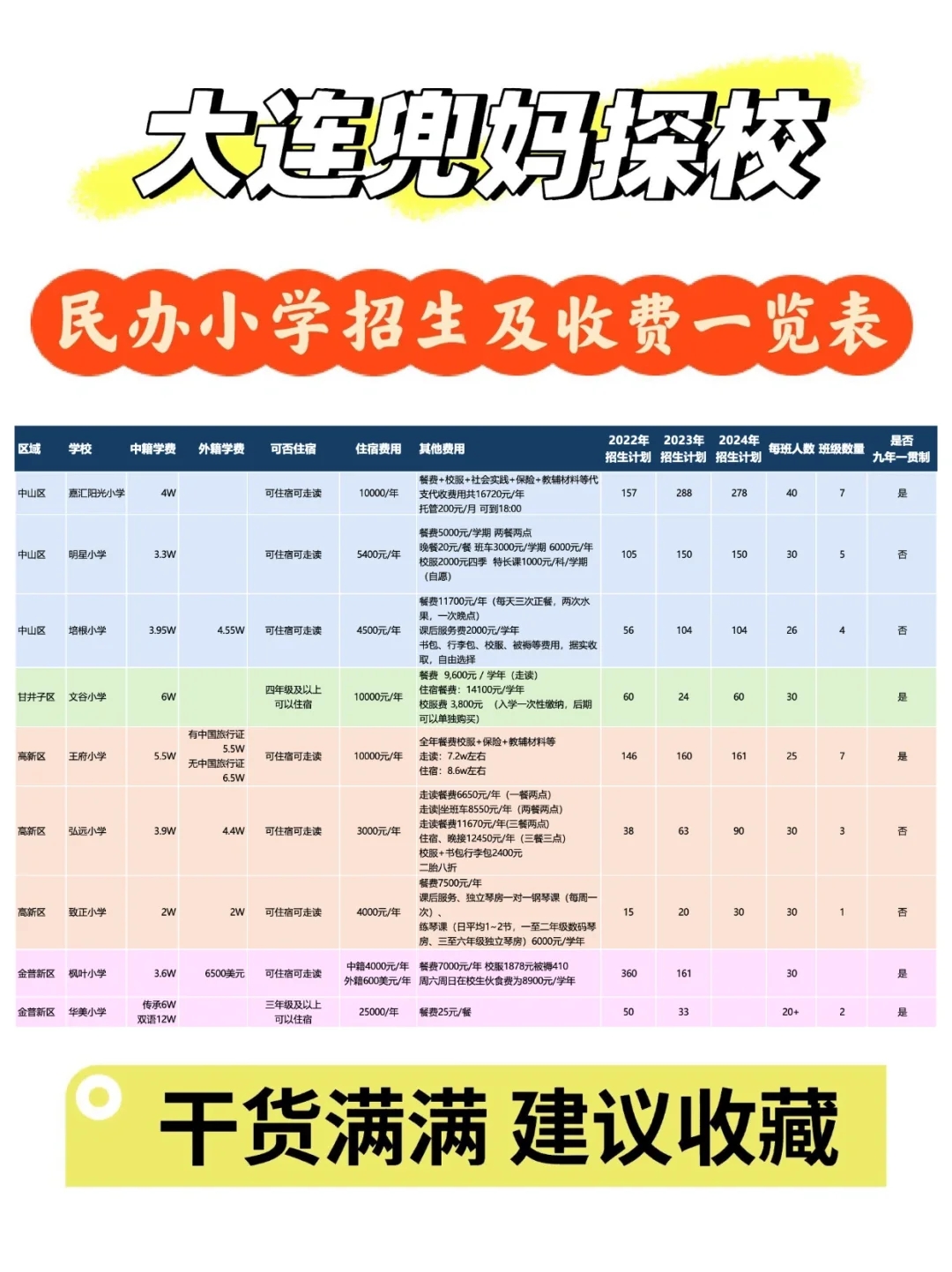 🔥2024年大连民办小学招生及收费一览表