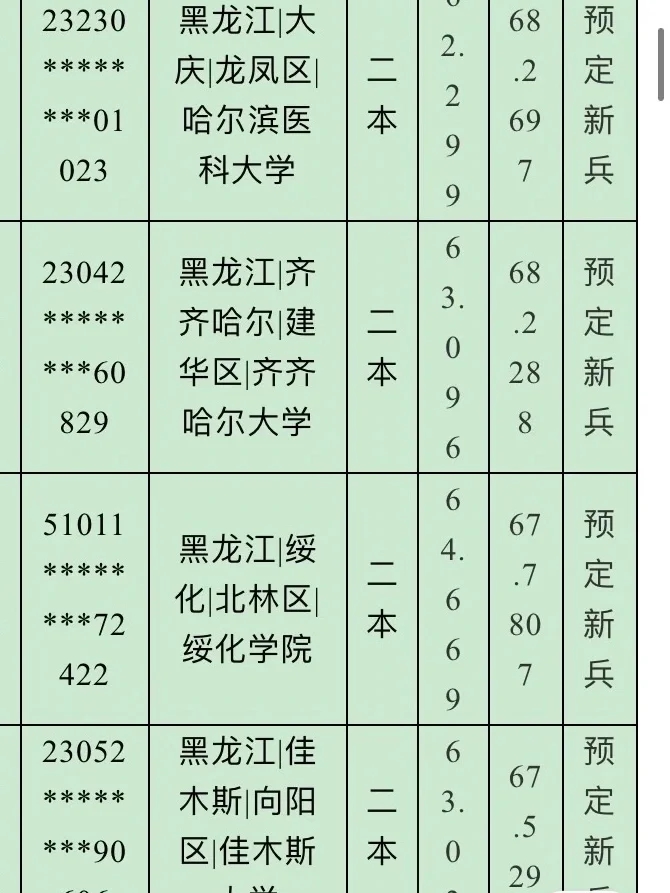 女兵初选高考成绩参考（黑龙江、宁夏、辽宁）