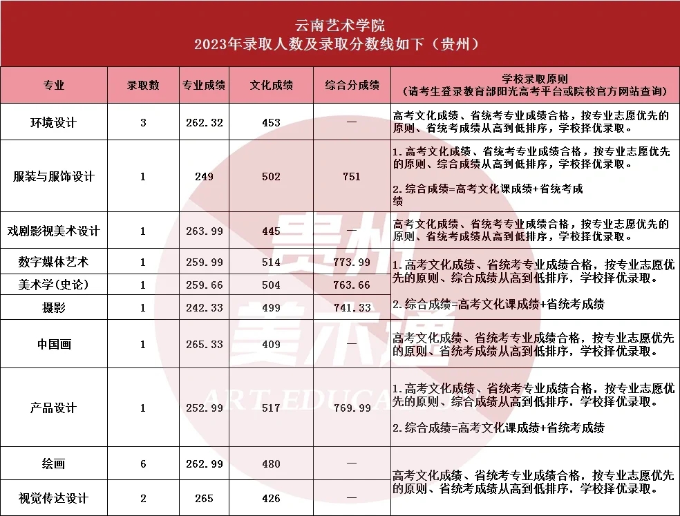 六大艺术学院需要多少文化分上岸❓