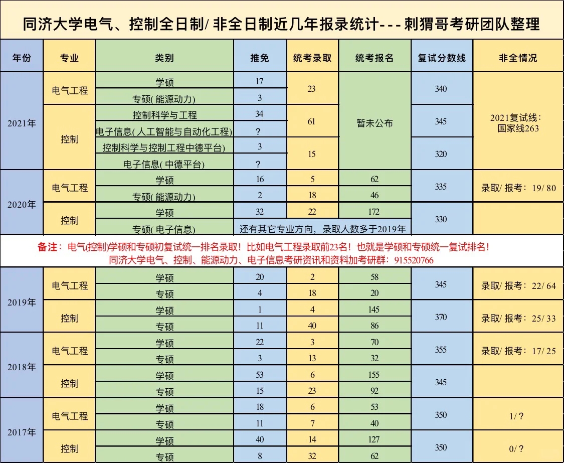 同济大学电气考研、控制考研报考指南