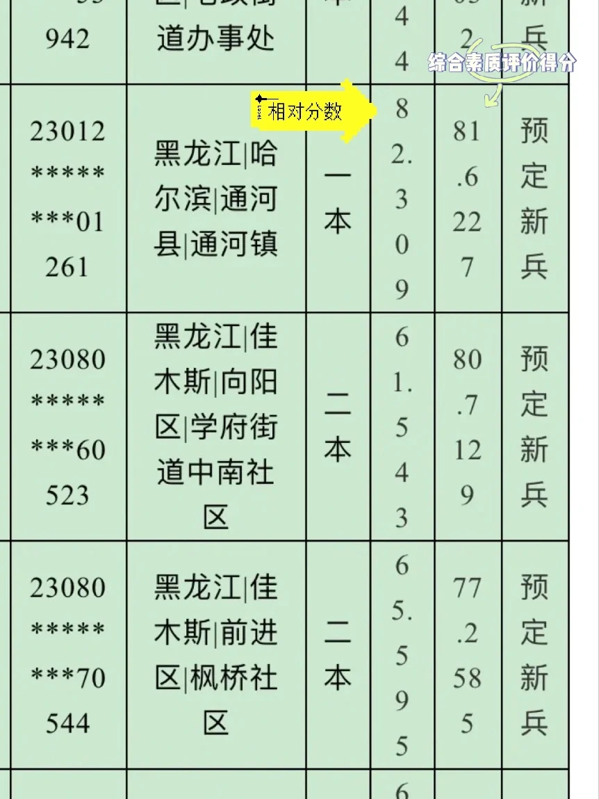 女兵初选高考成绩参考（黑龙江、宁夏、辽宁）