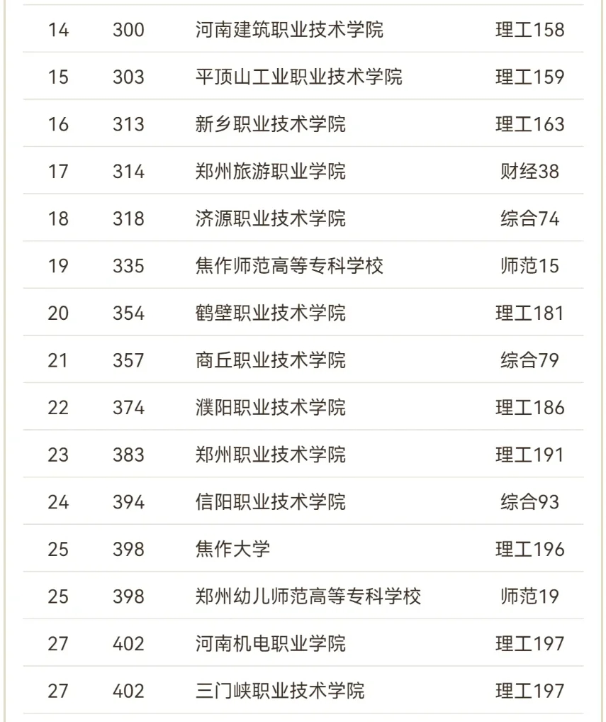 2024年河南省大专学校排名