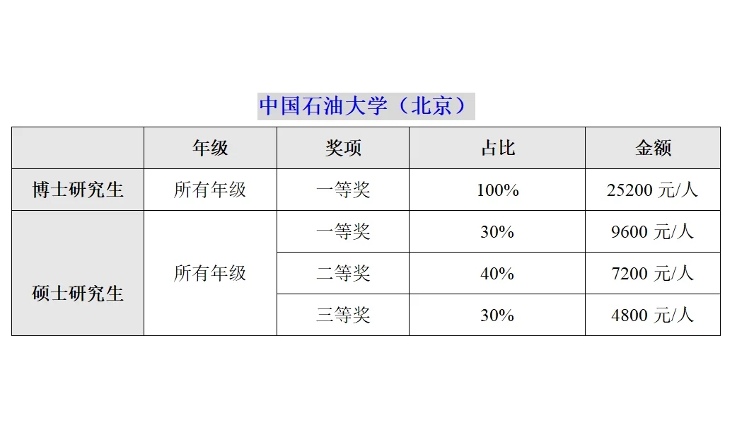 北京211高校研究生奖学金排行