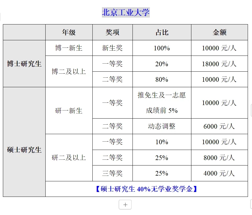 北京211高校研究生奖学金排行