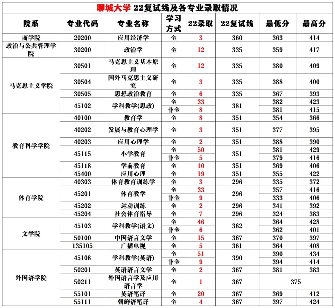 聊城大学||22复试线及各专业录取情况